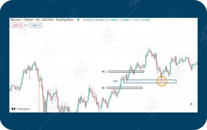 پرایس اکشن RTM چیست و چگونه کار میکند؟ الگوی عدم بازگشت (Fail to Return) در پرایس اکشن RTM