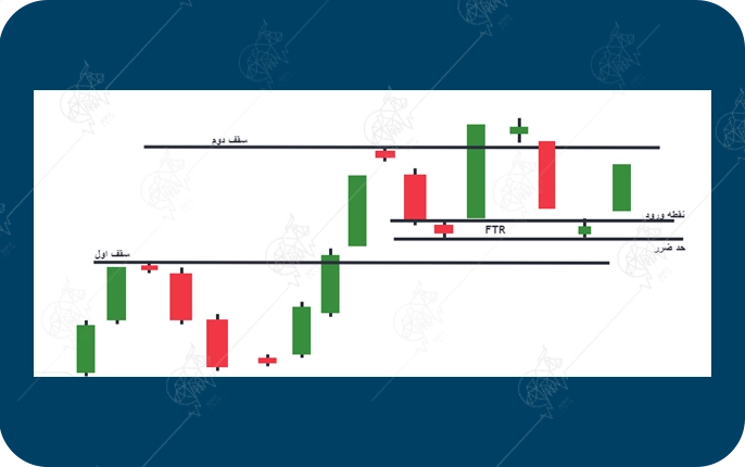 پرایس اکشن RTM چیست و چگونه کار میکند؟ الگوی عدم بازگشت (Fail to Return) در پرایس اکشن RTM
