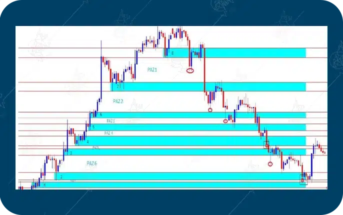 پرایس اکشن RTM چیست و چگونه کار میکند؟ ناحیه پرایس اکشن (PAZ) در RTM