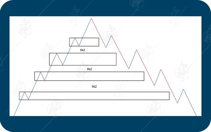 پرایس اکشن RTM چیست و چگونه کار میکند؟ ناحیه پرایس اکشن (PAZ) در RTM