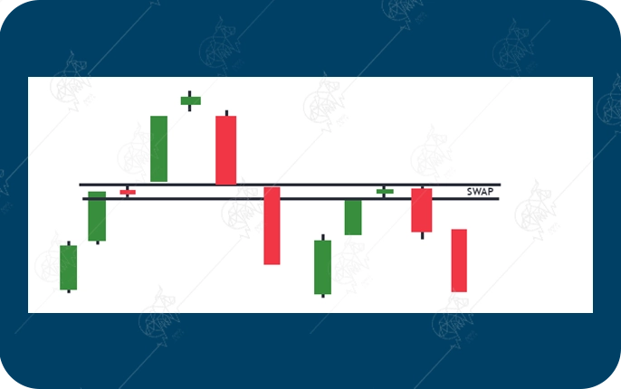 پرایس اکشن RTM چیست و چگونه کار میکند؟ الگو سواپ (Swap) در پرایس اکشن RTM