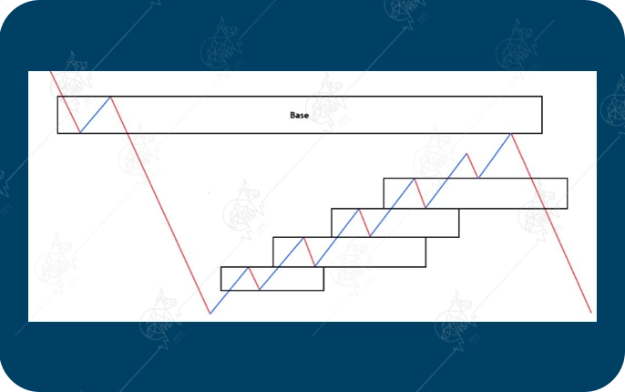 پرایس اکشن RTM چیست و چگونه کار میکند؟ الگوی فشردهسازی (CP) در پرایس اکشن RTM