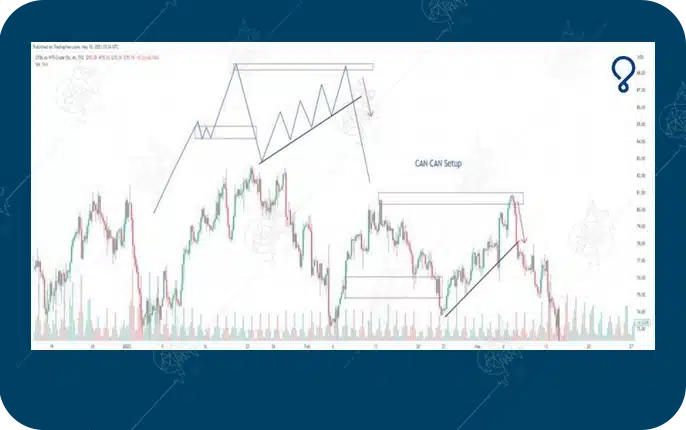 پرایس اکشن RTM چیست و چگونه کار میکند؟ الگو معاملاتی Can Can در پرایس اکشن RTM