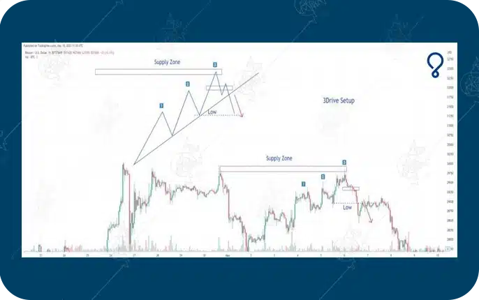 پرایس اکشن RTM چیست و چگونه کار میکند؟ الگو 3Drive در پرایس اکشن RTM