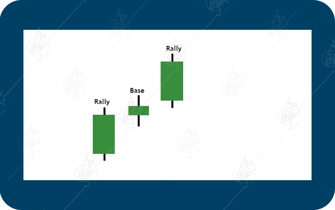 پرایس اکشن RTM چیست و چگونه کار میکند؟ ساختار RBR در پرایس اکشن RTM
