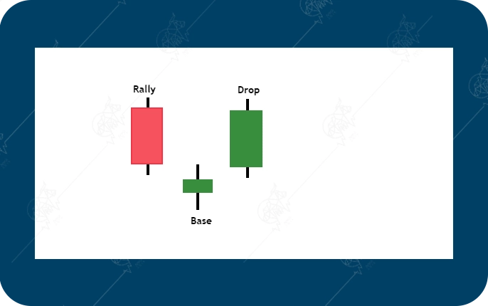 پرایس اکشن RTM چیست و چگونه کار میکند؟ ساختار DBR در پرایس اکشن RTM