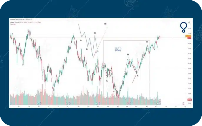 پرایس اکشن RTM چیست و چگونه کار میکند؟ کازیمودو (QM) در پرایس اکشن RTM