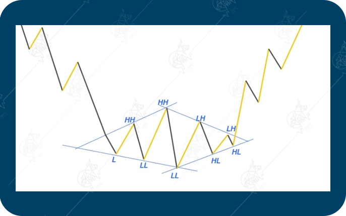 پرایس اکشن RTM چیست و چگونه کار میکند؟ الگوی الماس در پرایس اکشن RTM