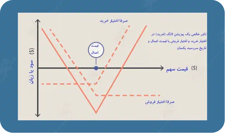ترید خورجینی (Straddle Trade) در فارکس چیست؟ ترید خورجینی (Straddle Trade) در فارکس چیست؟