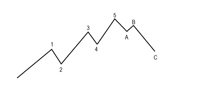 امواج الیوت چیست؟ آموزش کامل امواج الیوت پیشرفته امواج الیوت