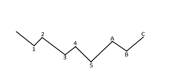 امواج الیوت چیست؟ آموزش کامل امواج الیوت پیشرفته امواج الیوت