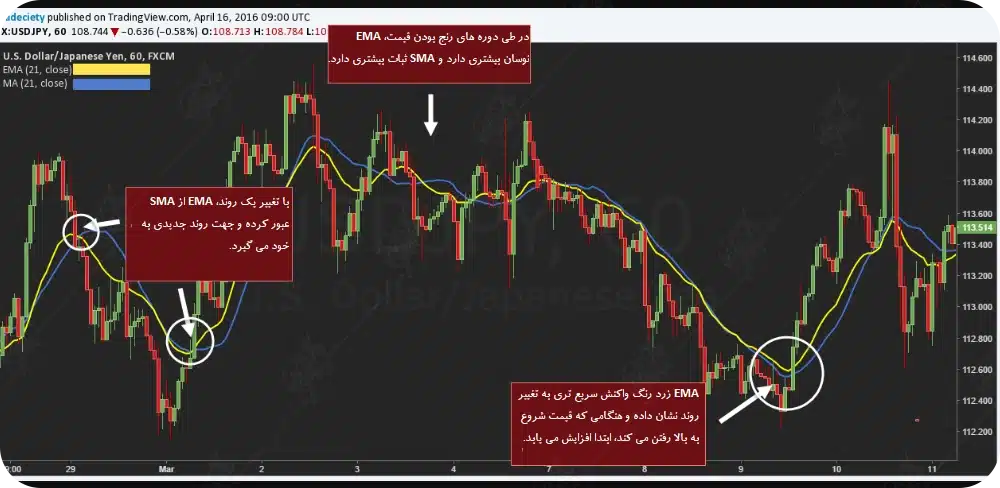 بهترین اندیکاتورهای نوسانگیری ساعتی و روزانه کداماند؟ مزیتها و معایب EMA و SMA