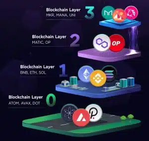 لایه صفر یا layer zero در بلاکچین چیست؟ لایه صفر یا layer zero