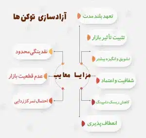آزادسازی توکن (Token Unlocks) چیست و چگونه انجام میشود؟ آزادسازی توکن (Token Unlocks) چیست