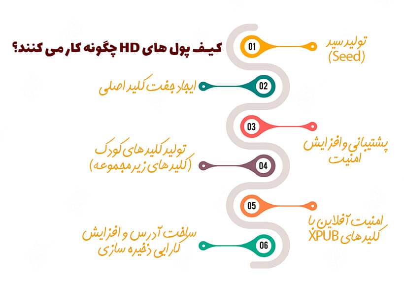 کیف پول اچ دی (HD Wallet) چیست؟ کاربردها، نحوه کار و انواع آن کیف پول های HD چگونه کار می کنند؟