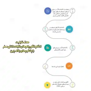 الگوریتم اثبات دانش صفر (zero knowledge proof) چیست و چه کارایی دارد؟ اثبات دانش صفر (zero-knowledge proof) چیست