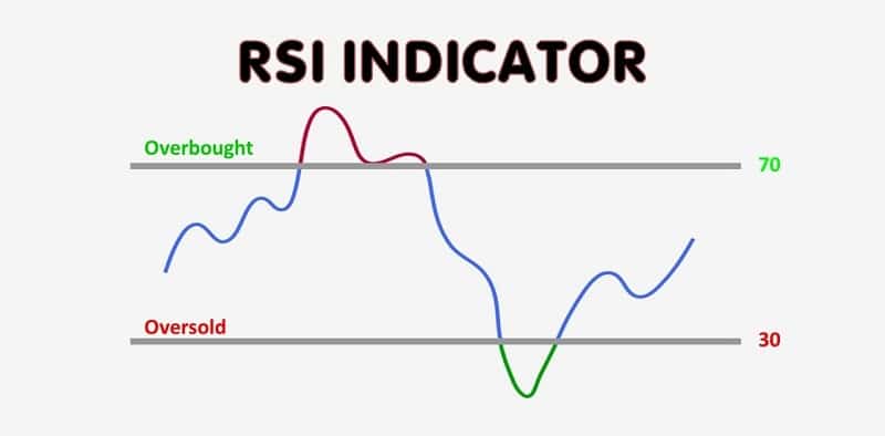اندیکاتور پیشرو (Leading indicator) در ترید چیست؟ اندیکاتور قدرت نسبی یا RSI