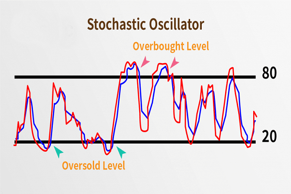 اندیکاتور پیشرو (Leading indicator) در ترید چیست؟ اندیکاتور نوسانساز تصادفی یا Stochastic