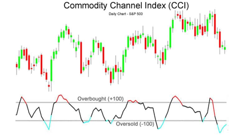 اندیکاتور پیشرو (Leading indicator) در ترید چیست؟ اندیکاتور CCI