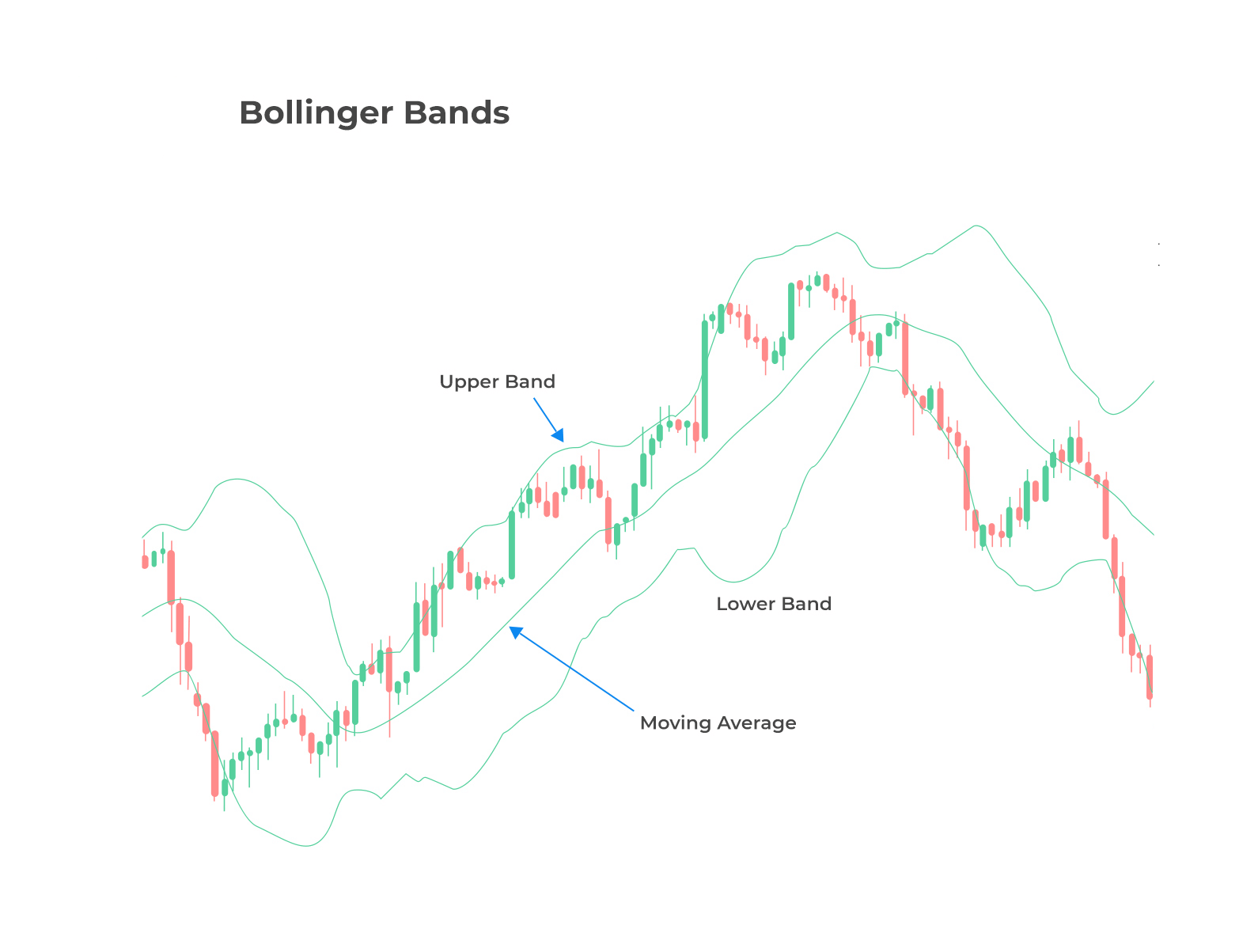 اندیکاتور پیشرو (Leading indicator) در ترید چیست؟ اندیکاتورBollinger bands