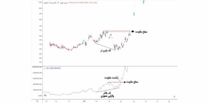 اندیکاتور پیشرو (Leading indicator) در ترید چیست؟ اندیکاتور OBV یا شاخص حجم تعادلی