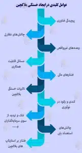 خستگی بلاکچین (Blockchain Fatigue) چیست و چگونه بر آن غلبه کنیم؟ خستگی بلاکچین (Blockchain Fatigue) چیست