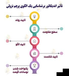 الگوی پرچم نزولی چیست؟ آموزش ترید با پرچمهای نزولی الگوی پرچم نزولی