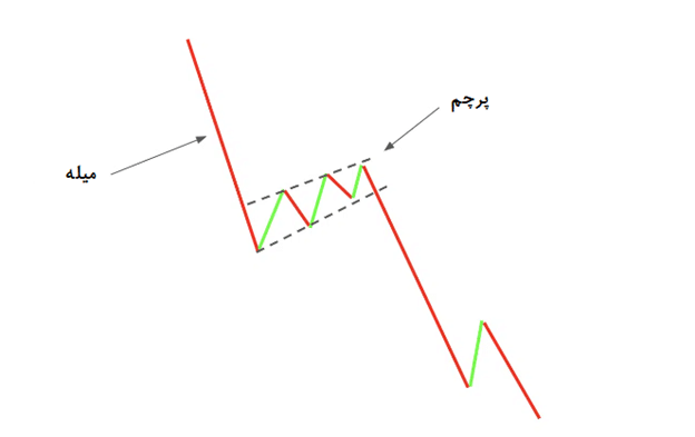 الگوی پرچم نزولی چیست؟ آموزش ترید با پرچمهای نزولی الگوی پرچم نزولی