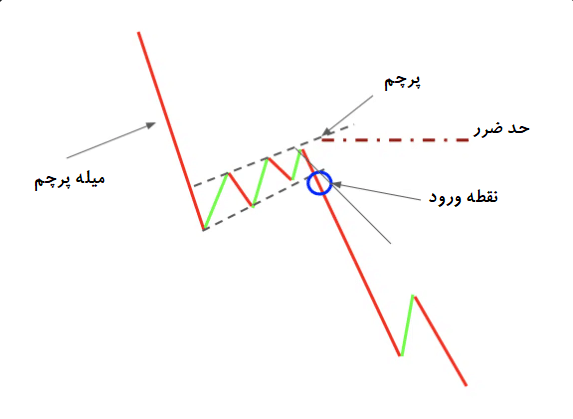 الگوی پرچم نزولی چیست؟ آموزش ترید با پرچمهای نزولی الگوی پرچم نزولی