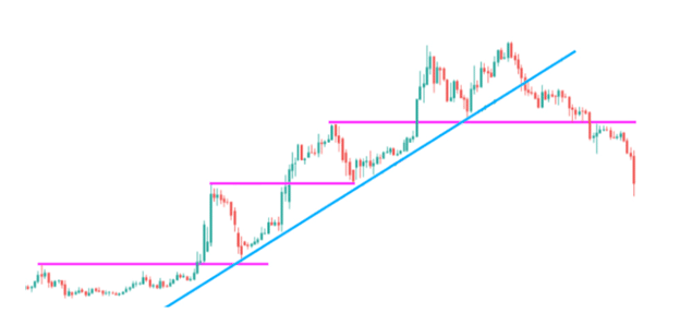 آموزش سطوح حمایت و مقاومت در تحلیل تکنیکال ارزهای دیجیتال آموزش سطوح حمایت و مقاومت در تحلیل تکنیکال ارزهای دیجیتال