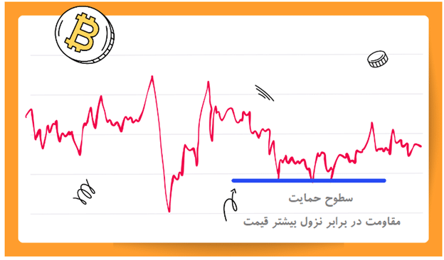 آموزش سطوح حمایت و مقاومت در تحلیل تکنیکال ارزهای دیجیتال آموزش سطوح حمایت و مقاومت در تحلیل تکنیکال ارزهای دیجیتال