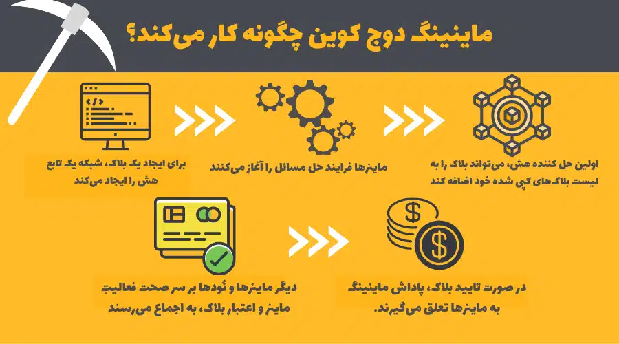 ماینینگ دوج کوین چیست؟ نحوه استخراج دوج کوین استخراج دوج کوین