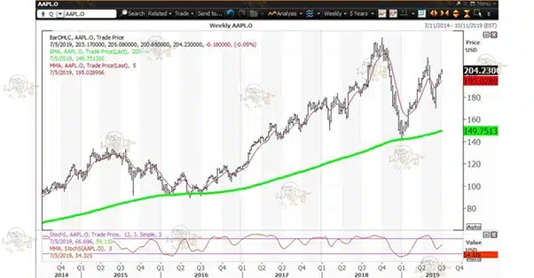 فالینگ نایف (Falling Knife) چیست؟ همه چیز درباره الگوی فالینگ نایف نمودار سهام تسلا در سال های 2018 و 2019
