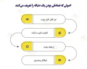 نتایج تصادفی (Randomness) در بلاک چین و وب ۳ چیست؟ نتایج تصادفی (Randomness) در بلاک چین و وب ۳ چیست؟