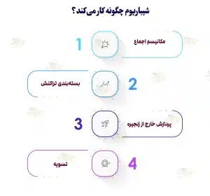 شیباریوم Shibarium چیست؟ معرفی بلاک چین لایه دوم شیبا اینو شیباریوم (Shibarium) چگونه کار میکند؟