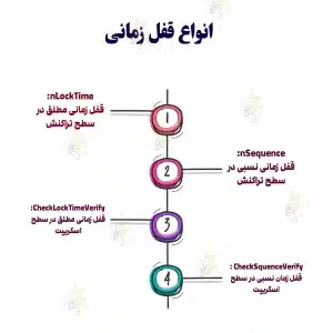 قفل زمانی یا تایم لاک (Time Lock) در بیت کوین چیست؟ قفل زمانی یا تایم لاک (Time Lock) در بیت کوین چیست؟