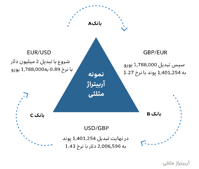 آربیتراژ مثلثی (Triangular Arbitrage) چیست؟ چگونه از فرصت آربیتراژ مثلثی استفاده کنیم؟ آربیتراژ مثلثی (Triangular Arbitrage) چیست