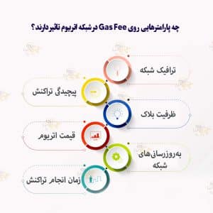 گس فی (Gas Fee) یا کارمزد شبکه اتریوم چیست | هزینه اتریوم گس فی (Gas Fee) یا کارمزد شبکه اتریوم چیست؟
