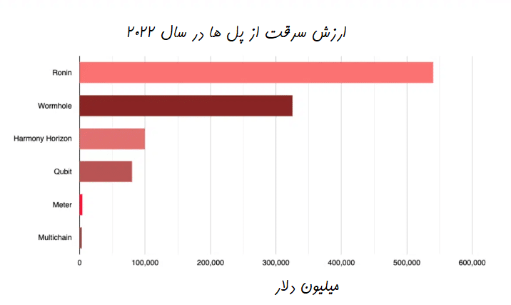 پل کراس چین چیست؟ معرفی کامل پلهای کراس چین هکهای مهم پل کراس چین در سال 2022
