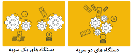 ATM (دستگاه خودپرداز) بیت کوین چیست و چگونه کار میکند؟ انواع ATM (دستگاه خودپرداز) بیت کوین