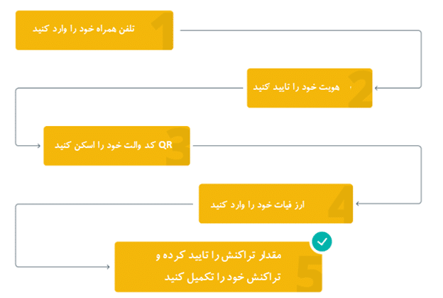 ATM (دستگاه خودپرداز) بیت کوین چیست و چگونه کار میکند؟ نحوه استفاده از ATM (دستگاه خودپرداز) بیت کوین