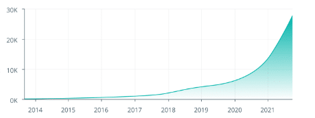 ATM (دستگاه خودپرداز) بیت کوین چیست و چگونه کار میکند؟ سرعت پذیرش ATM (دستگاه خودپرداز) بیت کوین
