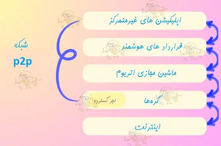 ماشین مجازی اتریوم (EVM) چیست و چگونه کار میکند؟ ماشین مجازی اتریوم (EVM)