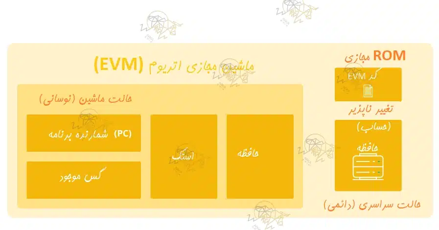 ماشین مجازی اتریوم (EVM) چیست و چگونه کار میکند؟ ماشین مجازی اتریوم (EVM)
