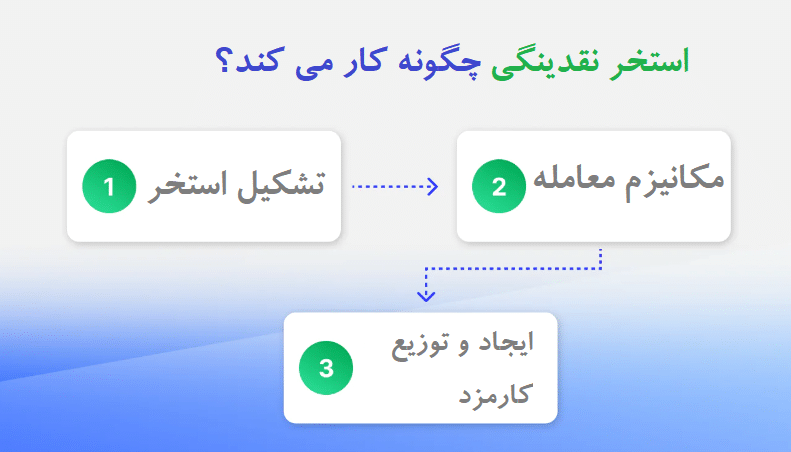 استخر نقدینگی (liquidity pool) چیست؟ معرفی انواع و مزایای آن استخر نقدینگی (liquidity pool) چگونه کار میکند؟