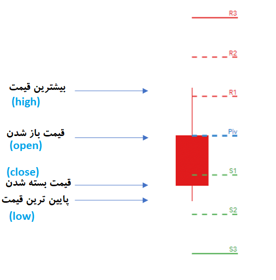 اندیکاتور پیوت پوینت (Pivot Point) چیست و چه کاربردی دارد؟ اندیکاتور پیوت پوینت (Pivot Point)