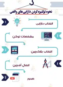 معرفی کامل توکن دارایی واقعی (RWA) نحوه توکنیزه کردن داراییهای واقعی