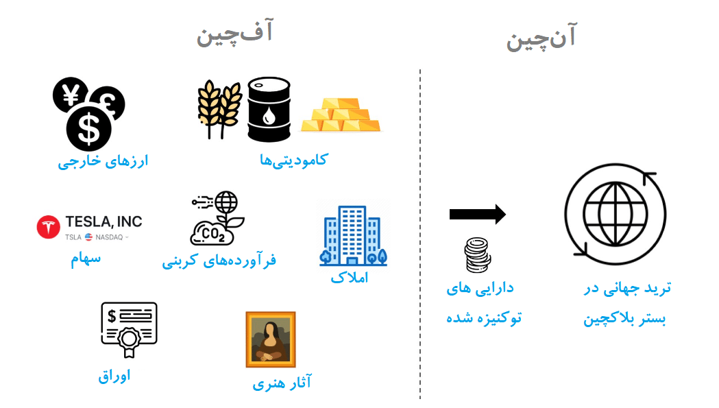 معرفی کامل توکن دارایی واقعی (RWA) توکن دارایی واقعی (RWA) چیست