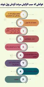 سرعت گردش پول (Velocity) در ارز دیجیتال چیست؟ عوامل افزایش سرعت گردش پول