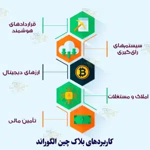 بلاکچین الگوراند چیست و چگونه کار می کند؟ کاربردهای بلاکچین الگوراند